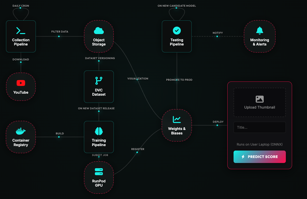 MLOps Architecture Diagram